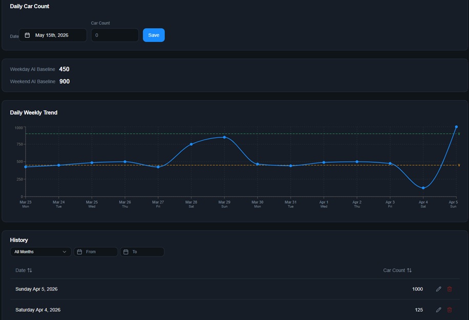 Daily Car Count performance screen